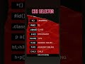 🔥 CSS Selectors Explained in 1 Minute | Beginner to Pro Guide #css
