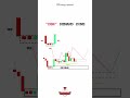 what i s dbr demand zone 📈