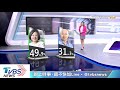 【十點不一樣】韓拚月中黃金交叉？ 平面媒體藍綠民調端倪