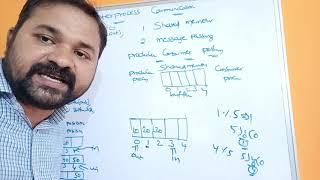 Inter Process Communication | Shared Memory | Message Passing | Operating System | IPC | OS