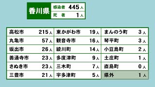 香川県　過去最多更新445人感染　高松市の学校などで新たにクラスター〈新型コロナ〉