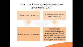 38.1. Синтетические антибактериальные средства. Сульфаниламидные препараты (САП)