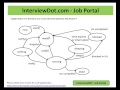 Java Interview Questions And Answers States of Thread runnable running dead waiting sleep dead new