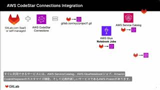 日本語字幕 - Explained AWS CodeStar Connection Integration for GitLab - JP Subtitles