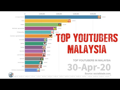 Top R Channels In Malaysia May 2020 Youtube