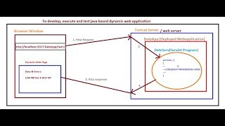 10 Developing Java Web Application | Adv Java Servlet programming Tutorial | advance java tutorial