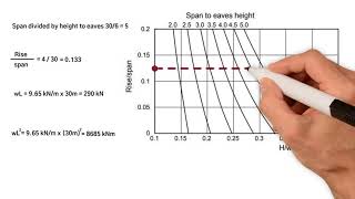 An easy method for Portal Frame preliminary design - every structural engineer should know.