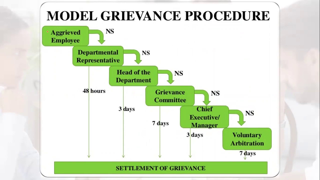 Model Grievance Procedure - YouTube