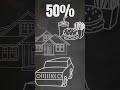 Master the 50/30/20 Rule: A Simple Guide to Budgeting and Saving Money Explained #shorts