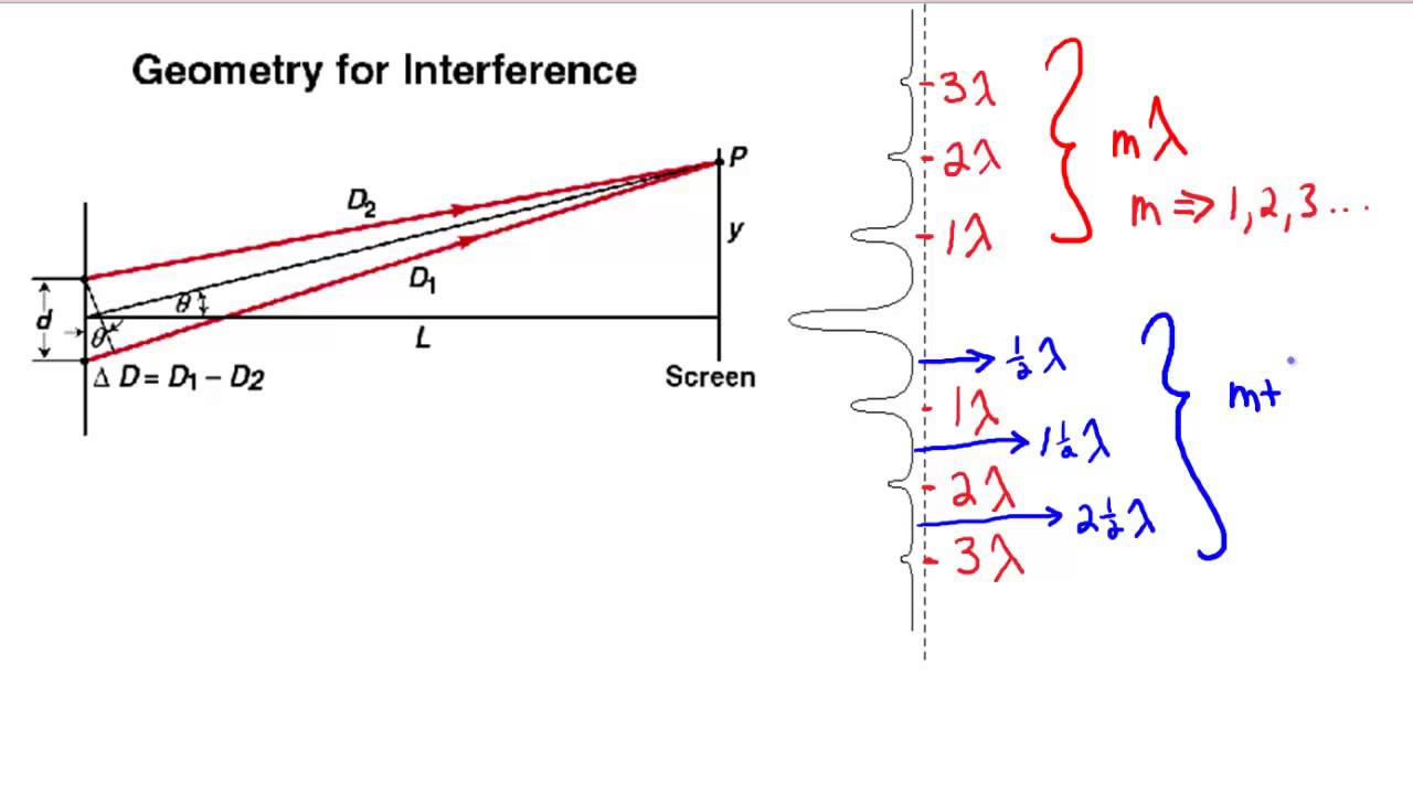 Double Slit Experiment Equation
