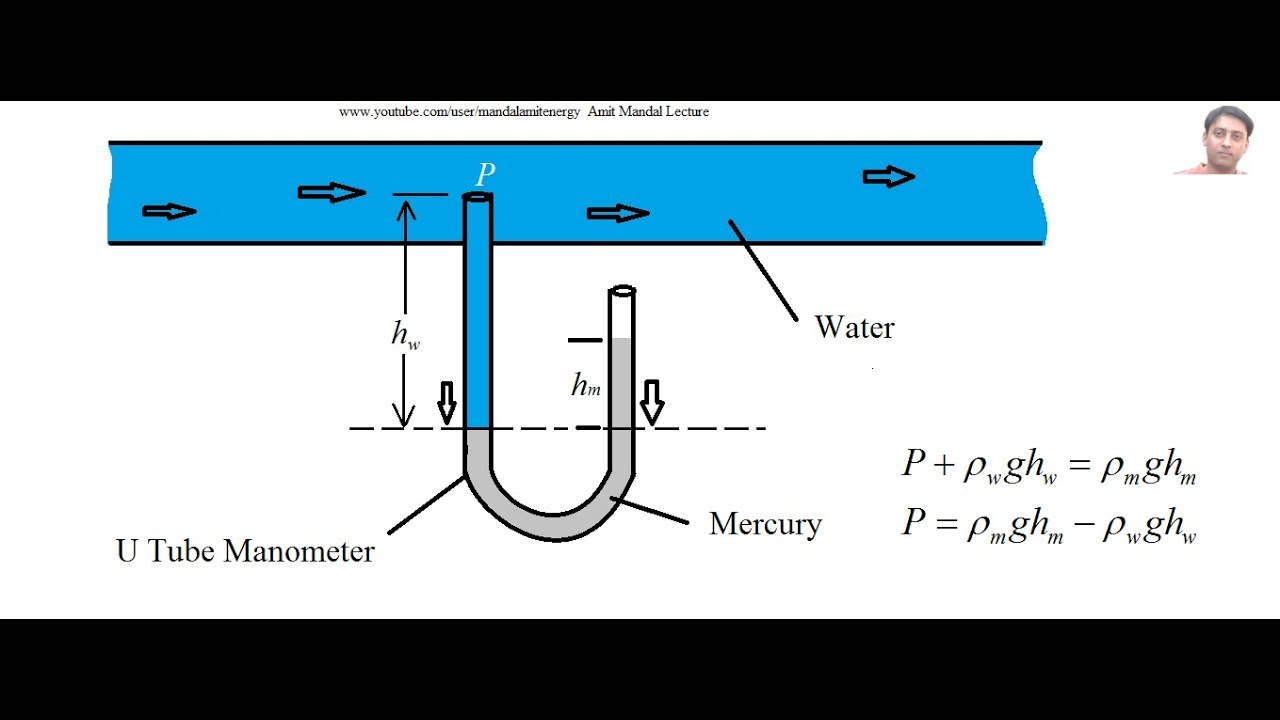 Manometer And Pressure Measurement - YouTube