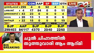 പഞ്ചാബിൽ ആംആദ്മി പാർട്ടി ആറാടുകയാണ് | Election Results 2022