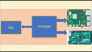 Python Programming Lecture Series Part-16 (Ordinary Least Squares Algorithm)