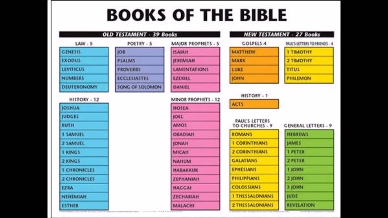 Books Of The Bible - YouTube