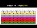 【ビンゴ5当たるかな】第220回対応 最新データ① 当せん数字出現回数ランキング