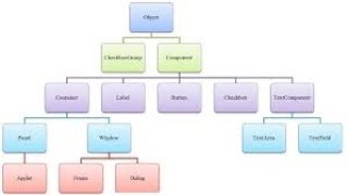 AWT - Frame, Button, TextField, Label