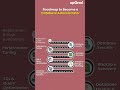 How to Become a Database Administrator | Database Administrator Roadmap | DB Administrator Skills