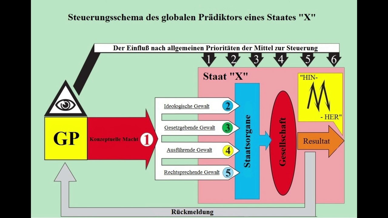 Gewaltenteilung, Wie Sie Heute Angewandt Wird........... - YouTube