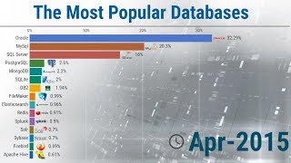 The Most Popular Databases - 2006/2020