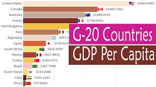 G20 Countries GDP Per Capita [1960-2021]