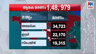 ലോകത്ത് കോവിഡ് ബാധിച്ചവരുടെ എണ്ണം 22 ലക്ഷത്തിലേക്ക് | World death