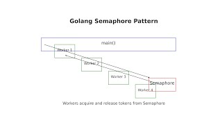 Golang Semaphore pattern && NoTalk