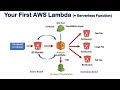 Introduction to AWS Lambda |  Your first Python AWS Lambda | Serverless Compute for Beginners