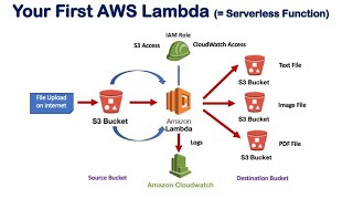 Introduction to AWS Lambda | Your first Python AWS Lambda | Serverless Compute for Beginners