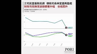 【最新民意調查】司長民望評分　律政司長林定國再度墊底