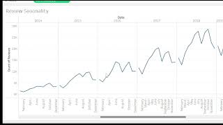 Seasonality of Number of Reviews