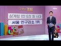 굿모닝 경제 삼계탕 1만 6천원 시대 서울 인구감소 1위 한국 가계부채 세계 3위 굿모닝 mbn