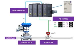 Control Valve Program using PID Block | DeltaV DCS Tutorial -Advance