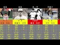 【山口県】【プロ野球】都道府県別で打線組んでみた