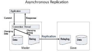 Asynchronous / Semi-Synchronous Replication
