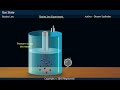 What is Boyles Law ?