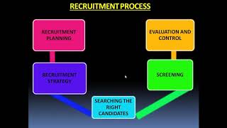 RECRUITMENT | Staffing -2 | Sources Of Recruitment
