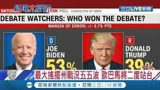 川普拜登最終激辯！CNN民調仍顯示拜登穩定領先 超過7成觀眾也認為？│記者劉如穎│【國際大現場】20201024│三立新聞台