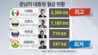 중남미 대통령 월급 명세서 보니…좌파가 우파보다 적어