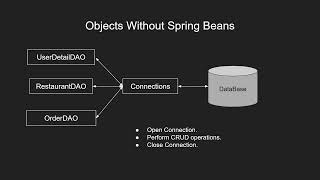 What are spring beans? Part1 Why can't we use legacy way to create? What are ways of bean creation?