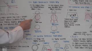 김일봉 원장의 흥미로운 초음파 이야기(7)-초음파 beam의 굴절