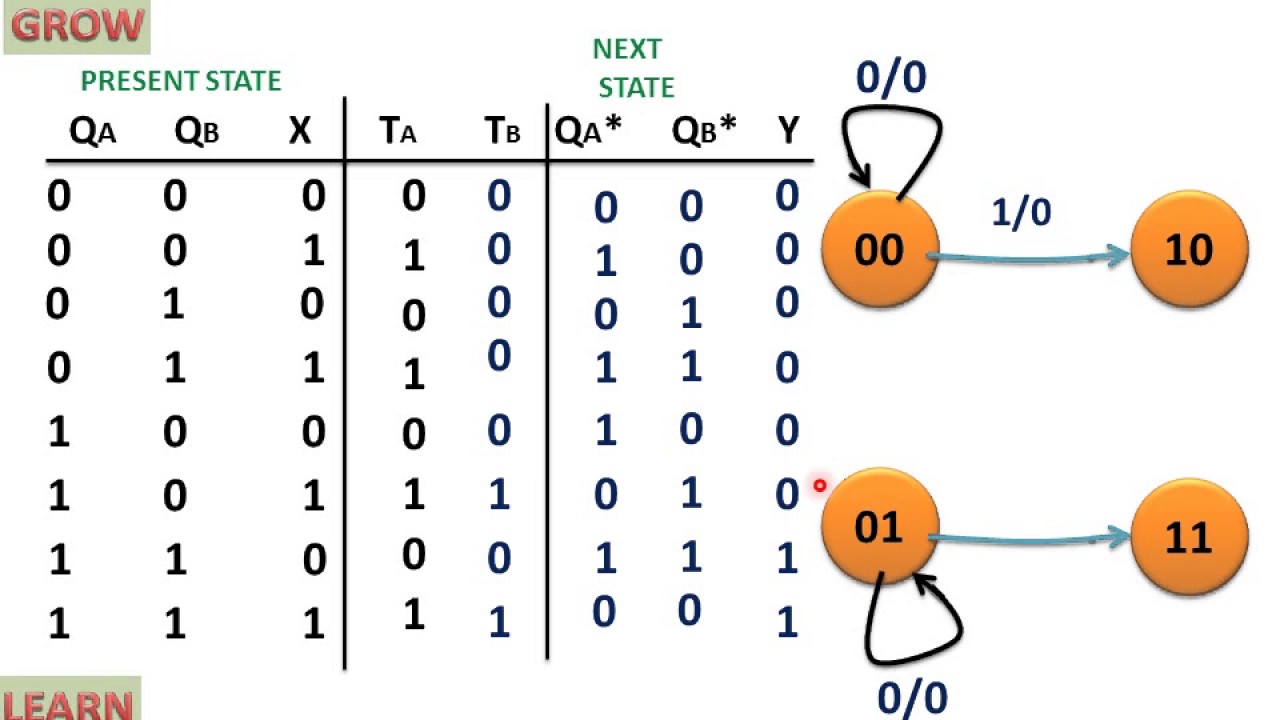 Design Sequential Circuit From State Diagram