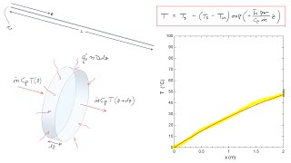 Heating of water down the length of a pipe, uniform surface temperature