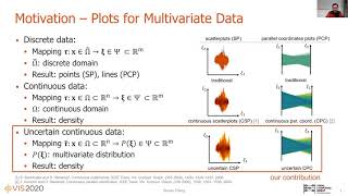 Uncertainty in Continuous Scatterplots, Continuous Parallel Coordinates, and Fibers