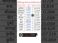 विदेशी मुद्राओं की भारत में कीमत क्या हैं what are the prices of foreign currencies in india