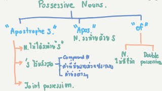 Possessive Nouns การแสดงความเป็นเจ้าของของคำนาม