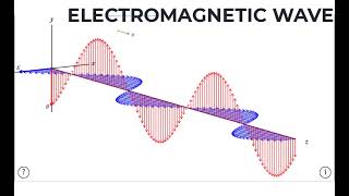 Electromagnetic Waves Animation | Animation showing how EM Waves Propagate in Space