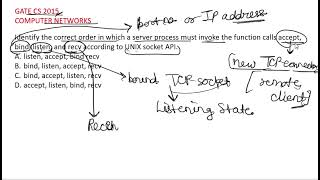 Computer Networks GATE CS PYQ 2015