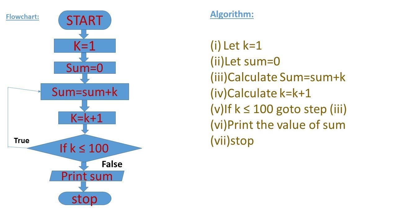 Write An Algorithm And Draw Flowchart To Find The Sum Of 1+2+3+4+5+6 ...