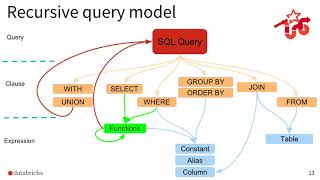 Correctness and Performance of Apache Spark SQL with Bogdan Ghit and Nicolas Poggi Databricks
