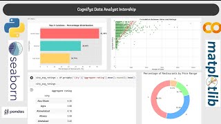 Resturant Data Analysis - Cognifyz Data Analysis Internships Projects
